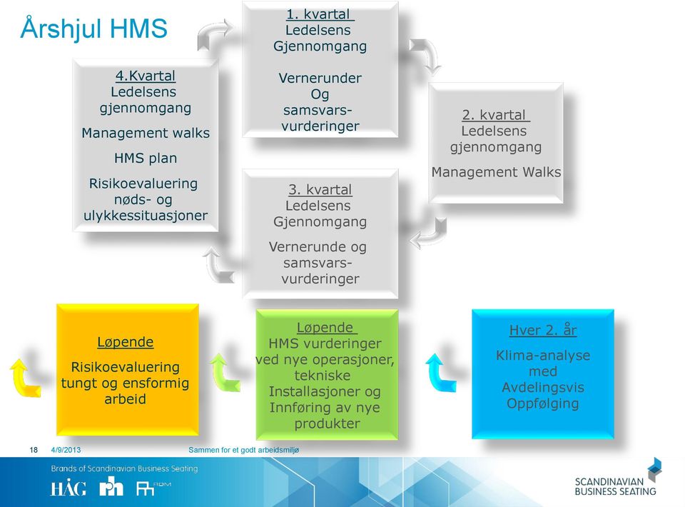 kvartal Ledelsens gjennomgang Management Walks Løpende Risikoevaluering tungt og ensformig arbeid Løpende HMS vurderinger ved nye