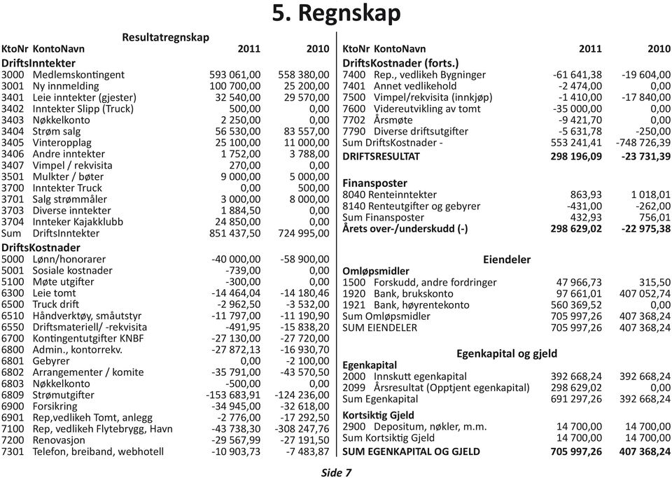 rekvisita 270,00 0,00 3501 Mulkter / bøter 9 000,00 5 000,00 3700 Inntekter Truck 0,00 500,00 3701 Salg strømmåler 3 000,00 8 000,00 3703 Diverse inntekter 1 884,50 0,00 3704 Innteker Kajakklubb 24