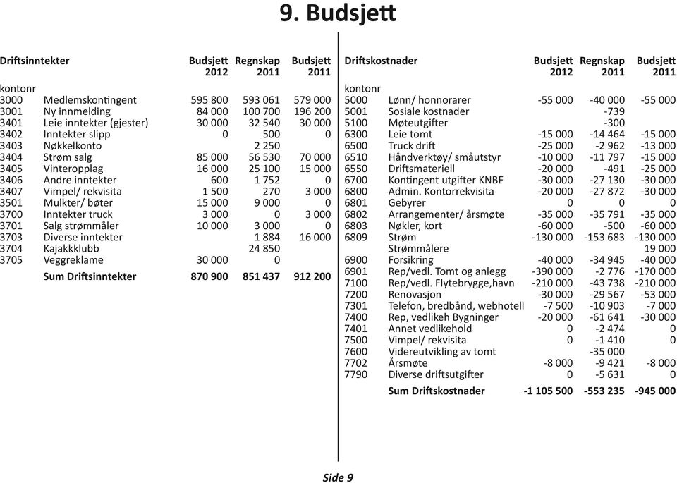 rekvisita 1 500 270 3 000 3501 Mulkter/ bøter 15 000 9 000 0 3700 Inntekter truck 3 000 0 3 000 3701 Salg strømmåler 10 000 3 000 0 3703 Diverse inntekter 1 884 16 000 3704 Kajakkklubb 24 850 3705