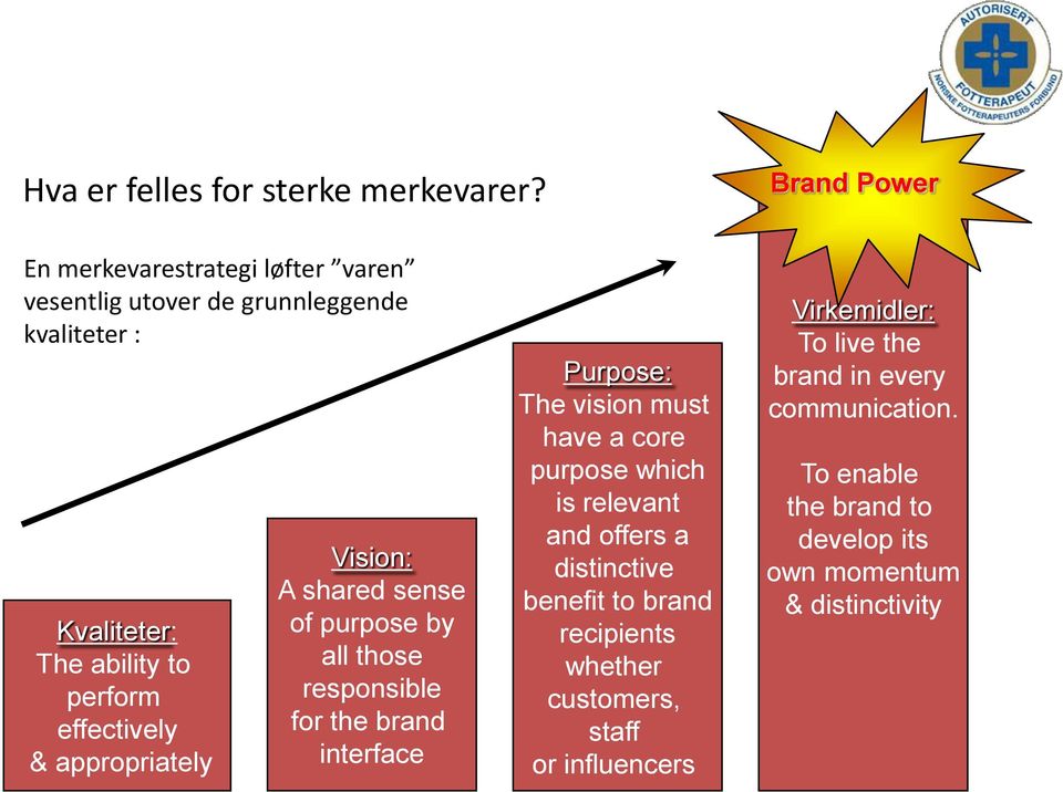 effectively & appropriately Vision: A shared sense of purpose by all those responsible for the brand interface Purpose: The vision must