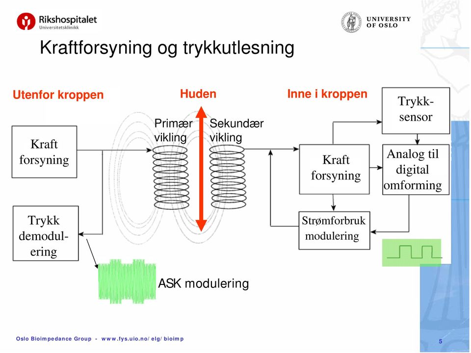 Kraft forsyning Trykk demodulering Trykksensor Analog til