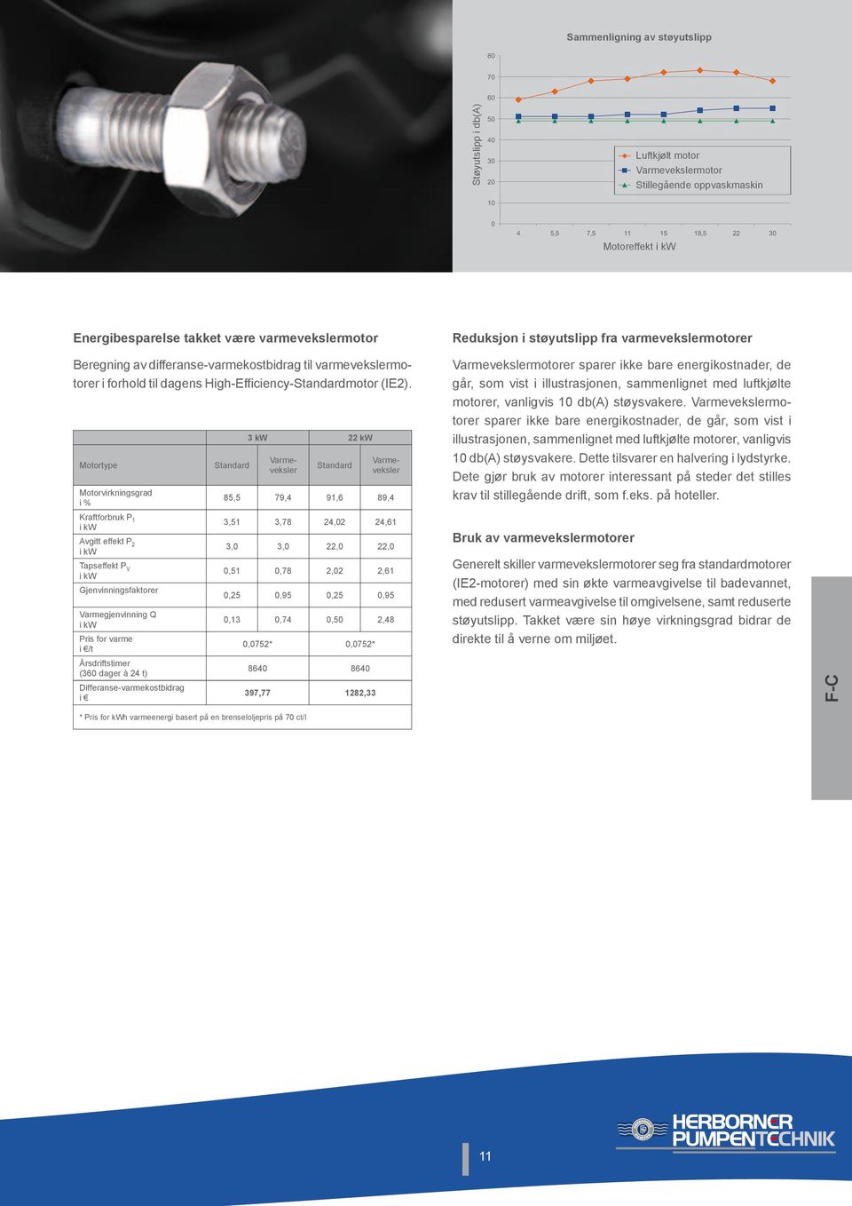 Motortype Motorvirkningsgrad i % Standard 3 kw kw Standard Varmeveksler Varmeveksler 85,5 79, 91,6 89, Reduksjon i støyutslipp fra varmevekslermotorer Varmevekslermotorer sparer ikke bare