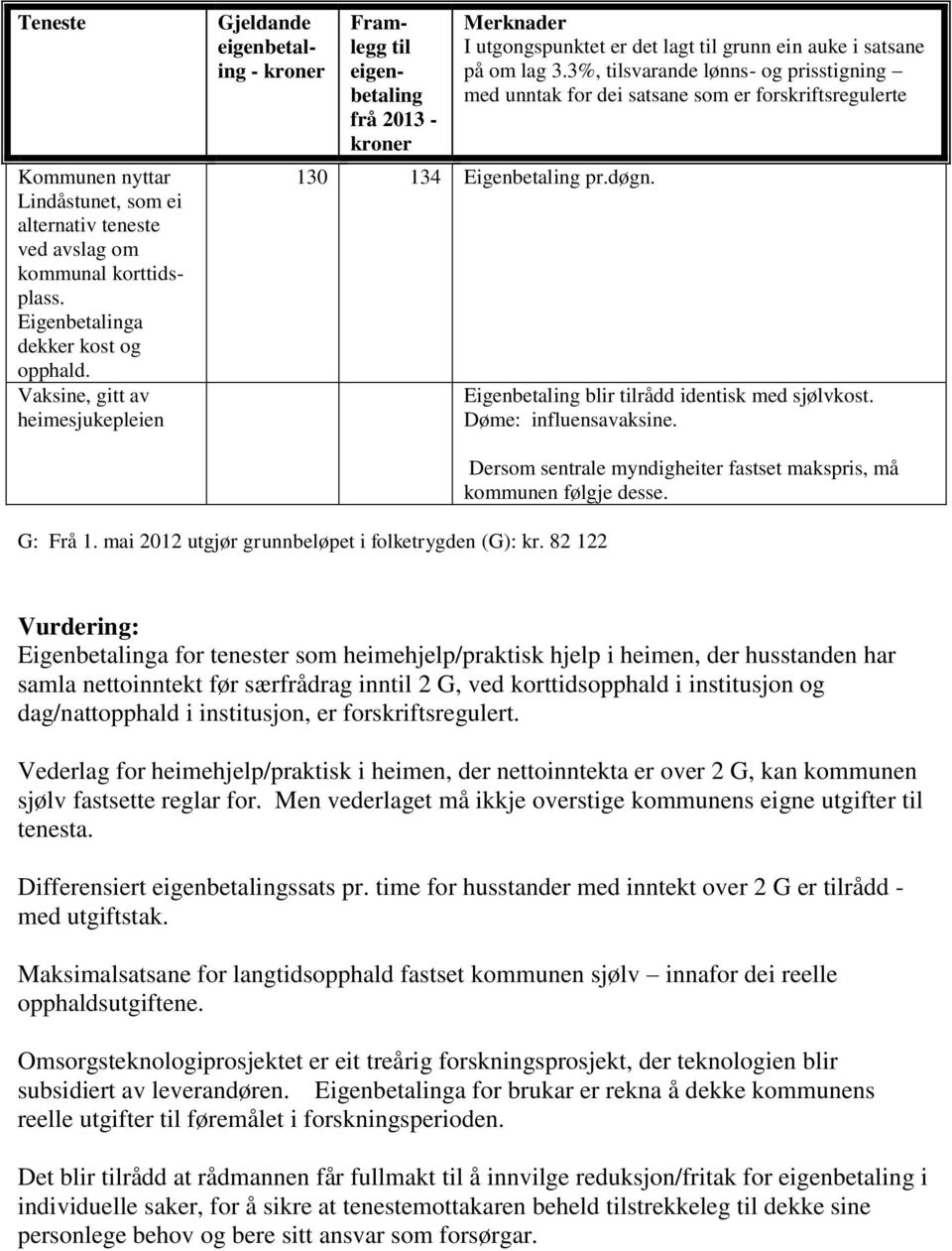 3%, tilsvarande lønns- og prisstigning med unntak for dei satsane som er forskriftsregulerte 130 134 Eigenbetaling pr.døgn. Eigenbetaling blir tilrådd identisk med sjølvkost. Døme: influensavaksine.