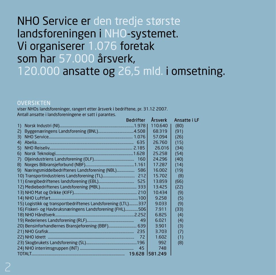 Bedrifter Årsverk Ansatte i LF 1) Norsk Industri (NI)...1.978 110.640 (80) 2) Byggenæringens Landsforening (BNL)...4.508 68.319 (91) 3) NHO Service... 1.076 57.094 (26) 4) Abelia... 635 26.