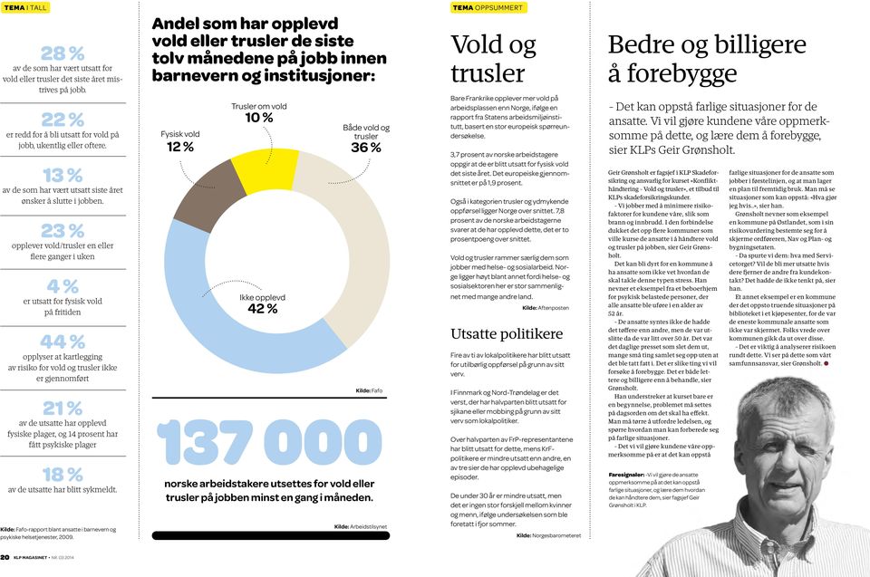 23 % opplever vold/trusler en eller flere ganger i uken 4 % er utsatt for fysisk vold på fritiden 44 % opplyser at kartlegging av risiko for vold og trusler ikke er gjennomført 21 % av de utsatte har