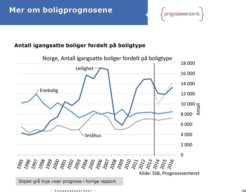 000 12 000 10 000 8 000 6 000 Småhus 4 000 2 000 0 Kilde: SSB, Prognosesenteret