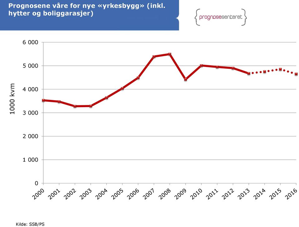 hytter og boliggarasjer) 6 000