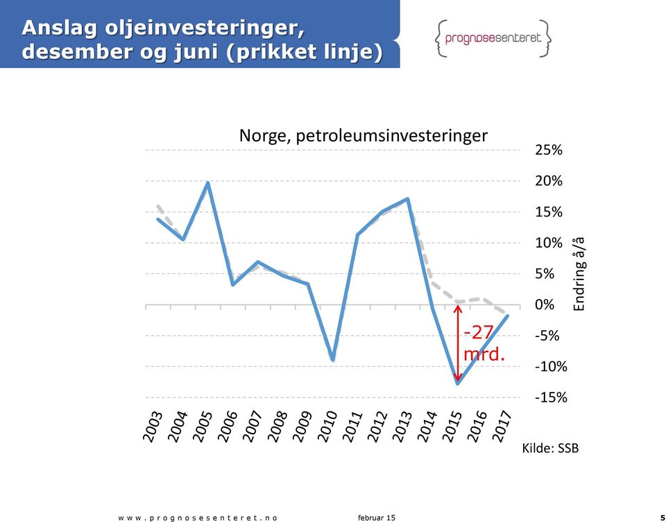 25% 20% 15% 10% 5% -27 mrd.