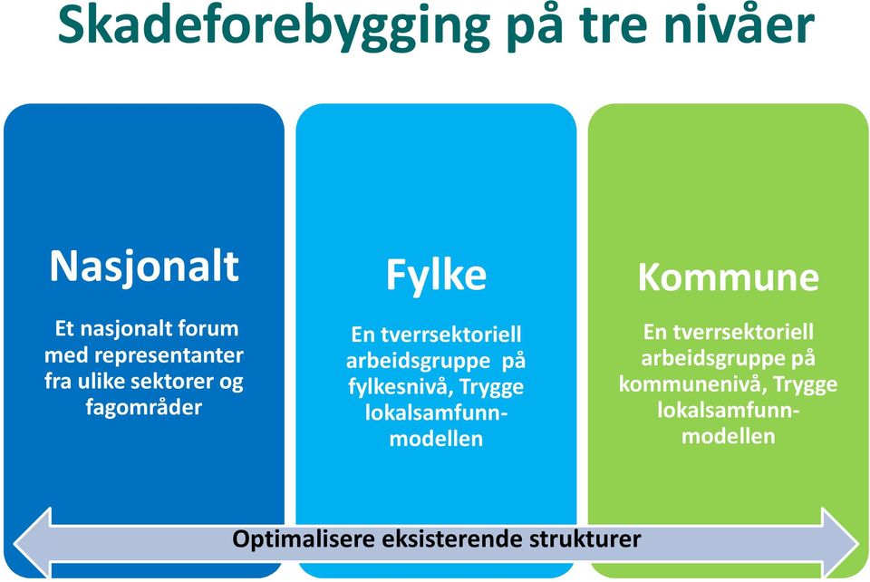 fylkesnivå, Trygge lokalsamfunnmodellen Kommune En tverrsektoriell