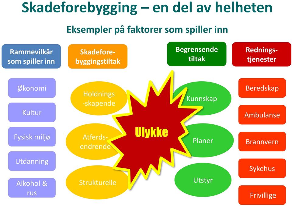 Kultur Holdnings -skapende Kunnskap Beredskap Ambulanse Fysisk miljø Atferdsendrende