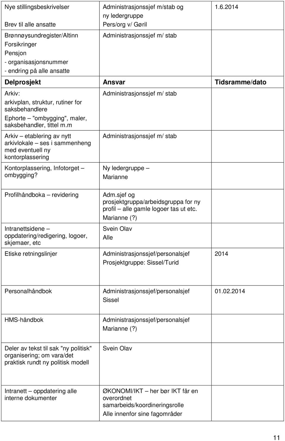 m Arkiv etablering av nytt arkivlokale ses i sammenheng med eventuell ny kontorplassering Kontorplassering, Infotorget ombygging?