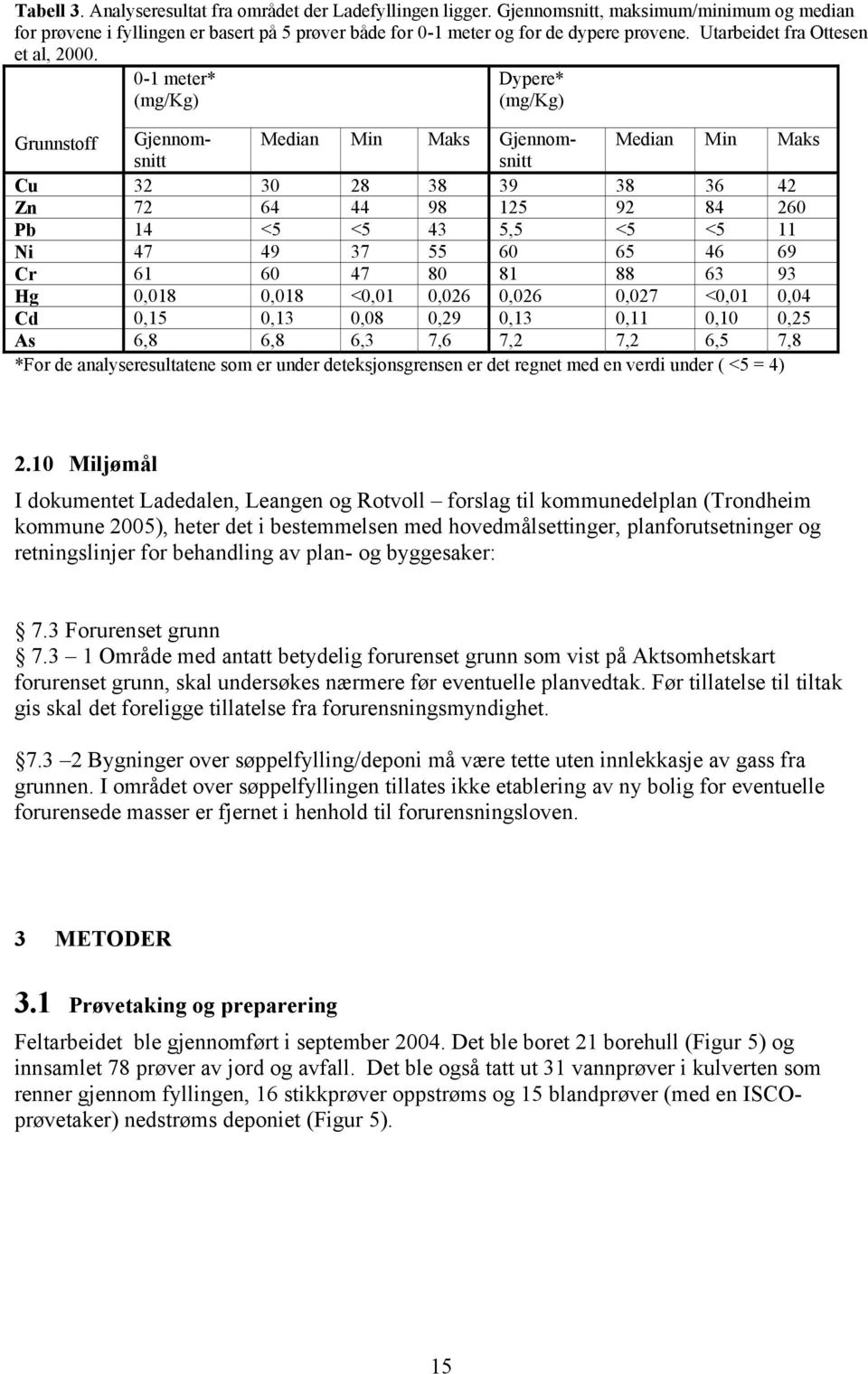 0-1 meter* (mg/kg) Dypere* (mg/kg) Grunnstoff Gjennomsnitsnitt Median Min Maks Gjennom- Median Min Maks Cu 32 30 28 38 39 38 36 42 Zn 72 64 44 98 125 92 84 260 Pb 14 <5 <5 43 5,5 <5 <5 11 Ni 47 49 37