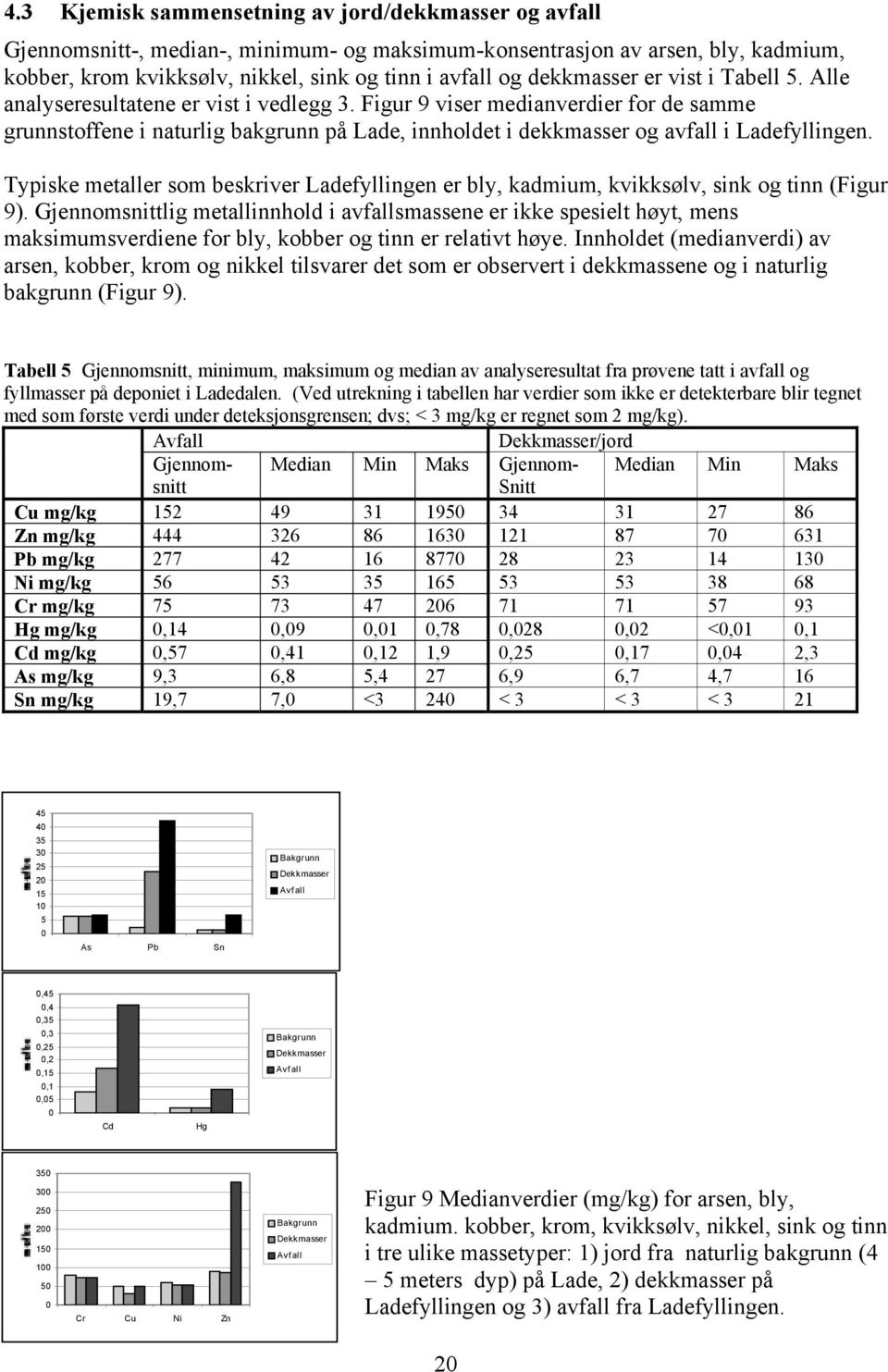Figur 9 viser medianverdier for de samme grunnstoffene i naturlig bakgrunn på Lade, innholdet i dekkmasser og avfall i Ladefyllingen.