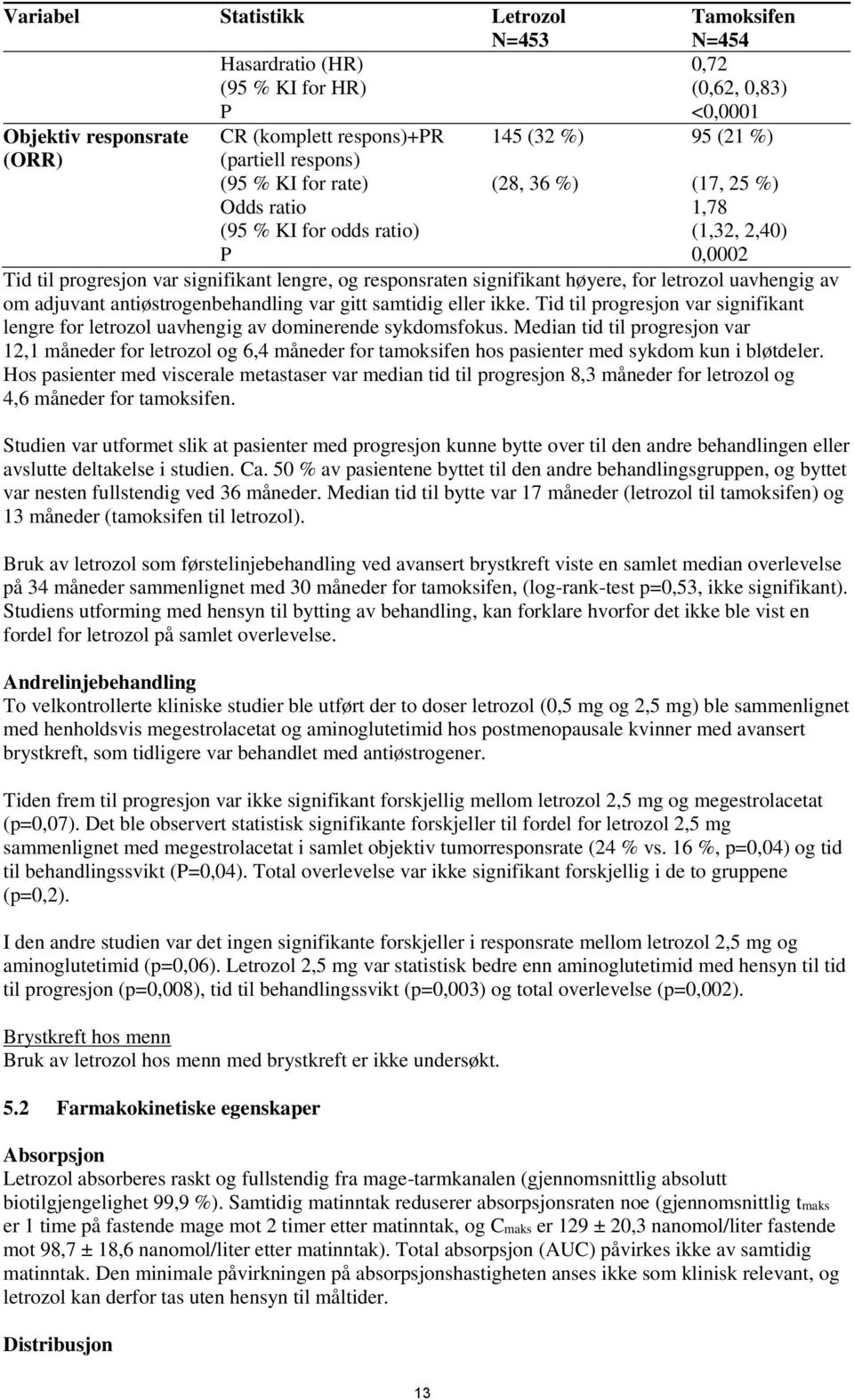 letrozol uavhengig av om adjuvant antiøstrogenbehandling var gitt samtidig eller ikke. Tid til progresjon var signifikant lengre for letrozol uavhengig av dominerende sykdomsfokus.