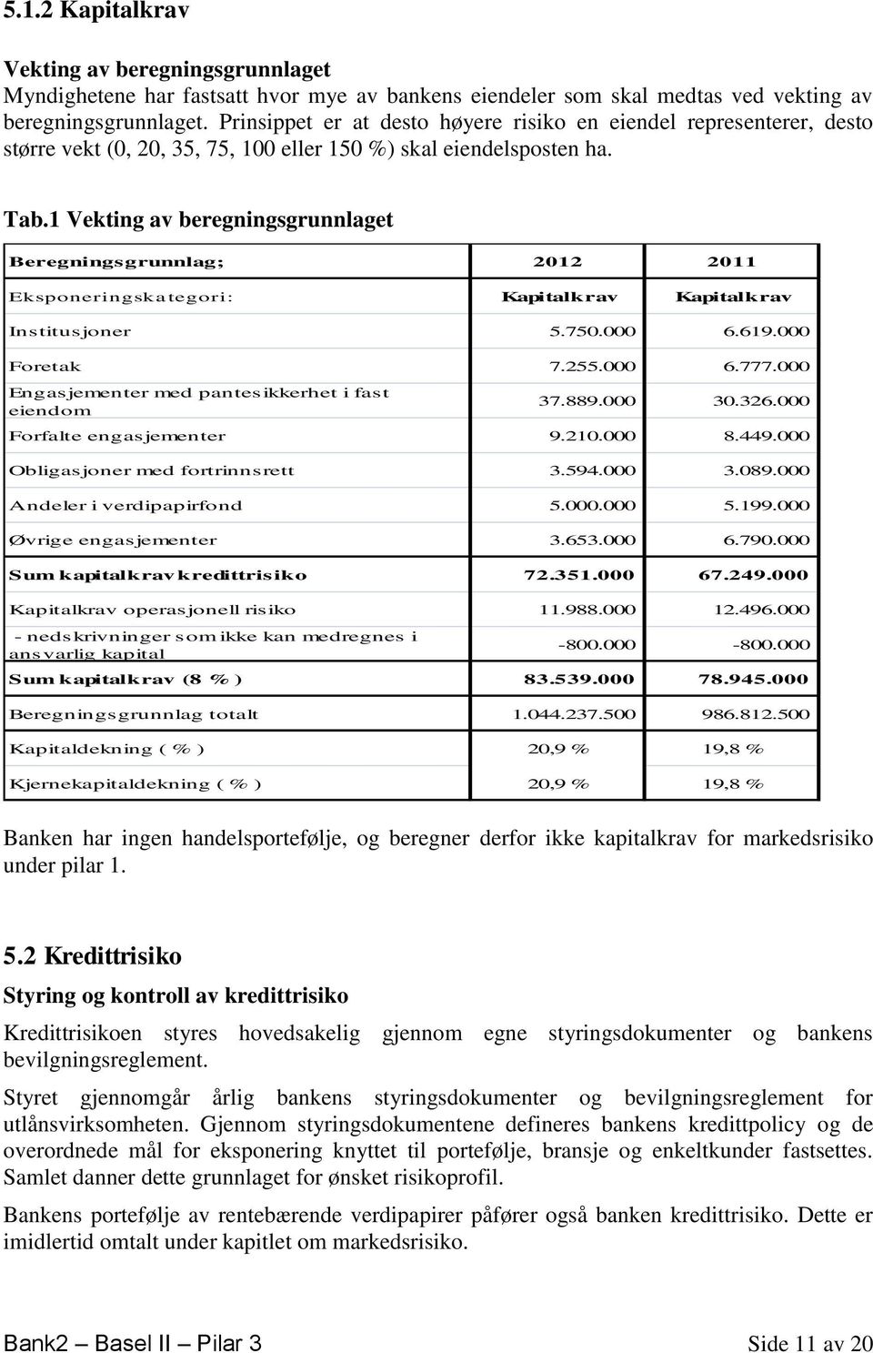 1 Vekting av beregningsgrunnlaget Beregningsgrunnlag; 2012 2011 Ek sponeringsk ategori: Kapitalkrav Kapitalkrav Institusjoner 5.750.000 6.619.000 Foretak 7.255.000 6.777.