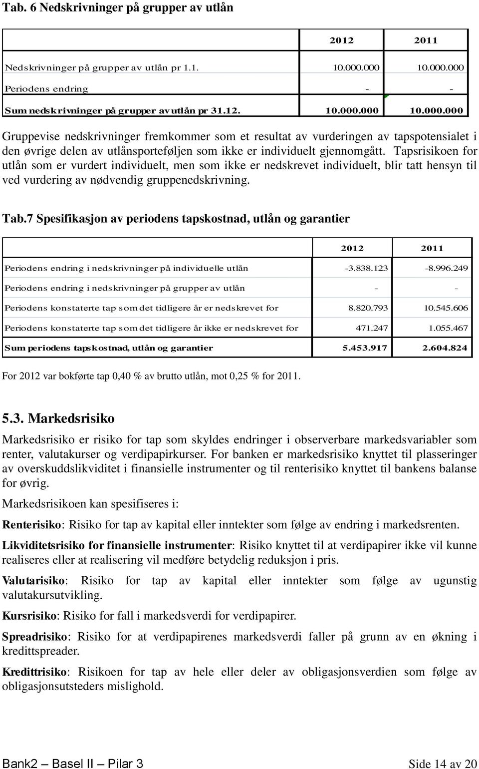 Tapsrisikoen for utlån som er vurdert individuelt, men som ikke er nedskrevet individuelt, blir tatt hensyn til ved vurdering av nødvendig gruppenedskrivning. Tab.