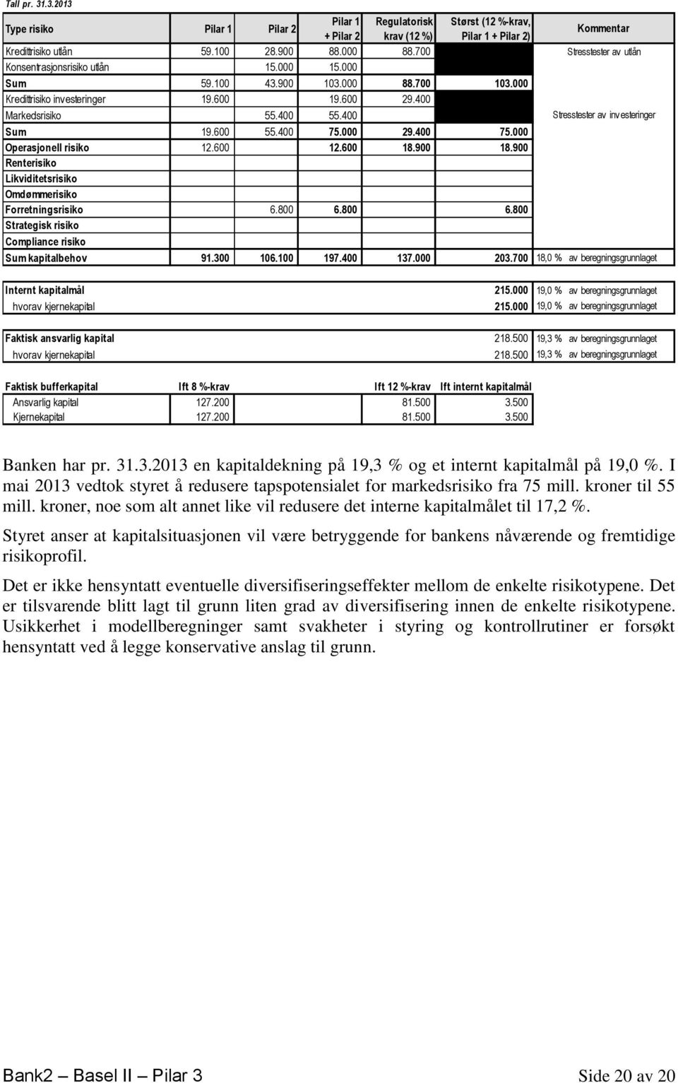 400 Stresstester av investeringer Sum 19.600 55.400 75.000 29.400 75.000 Operasjonell risiko 12.600 12.600 18.900 18.900 Renterisiko Likviditetsrisiko Omdømmerisiko Forretningsrisiko 6.800 6.