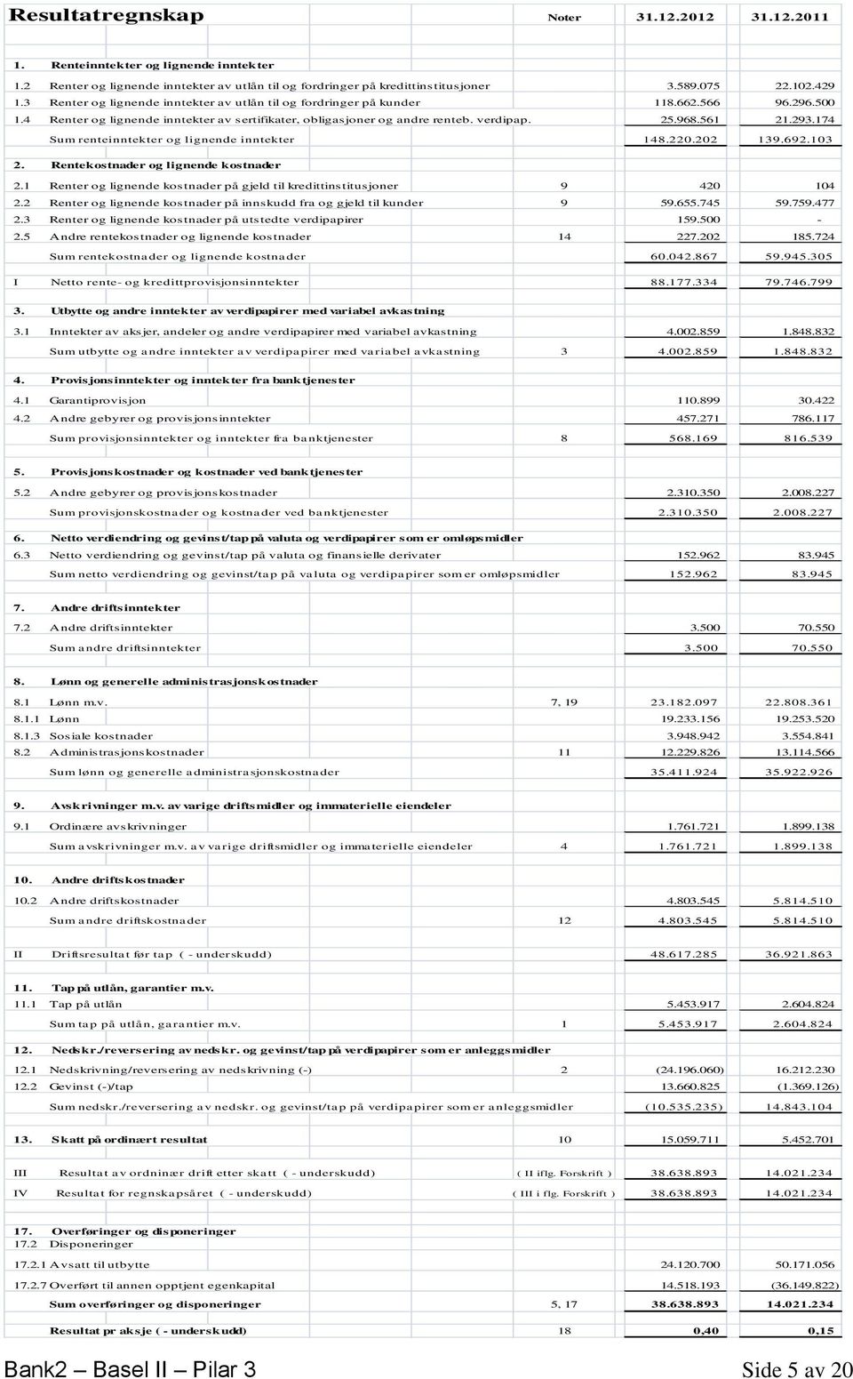 174 Sum renteinntekter og lignende inntekter 148.220.202 139.692.103 2. Rentekostnader og lignende kostnader 2.1 Renter og lignende kostnader på gjeld til kredittinstitusjoner 9 420 104 2.