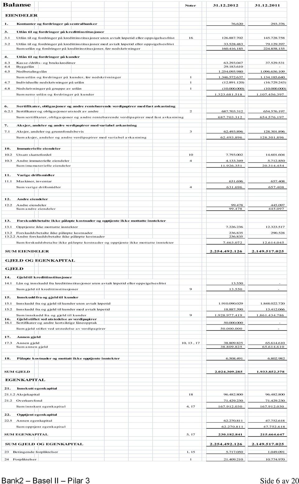 2 Utlån til og fordringer på kredittinstitusjoner med avtalt løpetid eller oppsigelsesfrist 33.528.483 79.129.397 Sum utlån og fordringer på kredittinstitusjoner, før nedskrivninger 160.416.185 224.