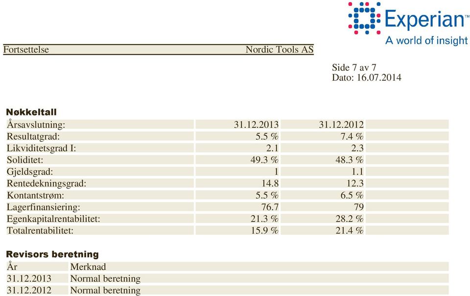 8 12.3 Kontantstrøm: 5.5 % 6.5 % Lagerfinansiering: 76.7 79 Egenkapitalrentabilitet: 21.3 % 28.