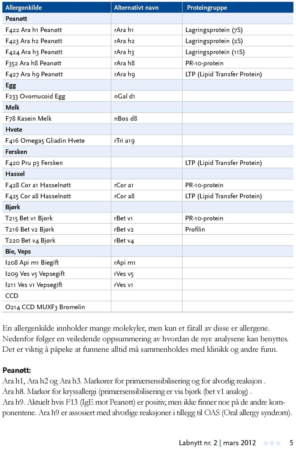 rtri a19 Fersken F420 Pru p3 Fersken LTP (Lipid Transfer Protein) Hassel F428 Cor a1 Hasselnøtt rcor a1 PR-10-protein F425 Cor a8 Hasselnøtt rcor a8 LTP (Lipid Transfer Protein) Bjørk T215 Bet v1