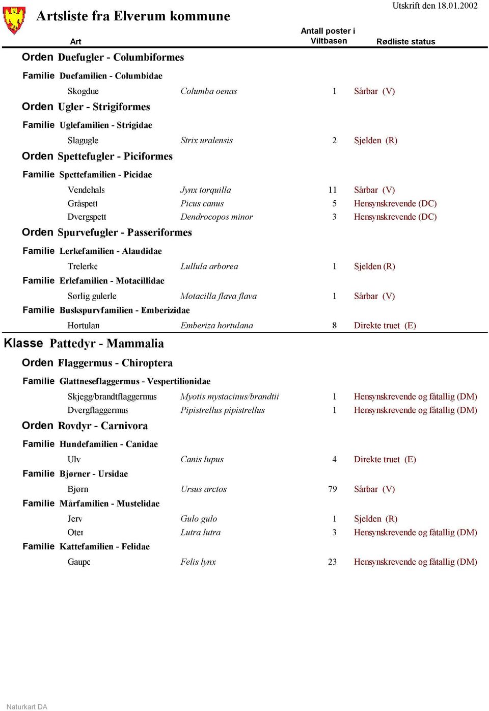 Spettefamilien - Picidae Vendehals Jynx torquilla Gråspett Picus canus Dvergspett Dendrocopos minor Orden Spurvefugler - Passeriformes Familie Lerkefamilien - Alaudidae Trelerke Lullula arborea