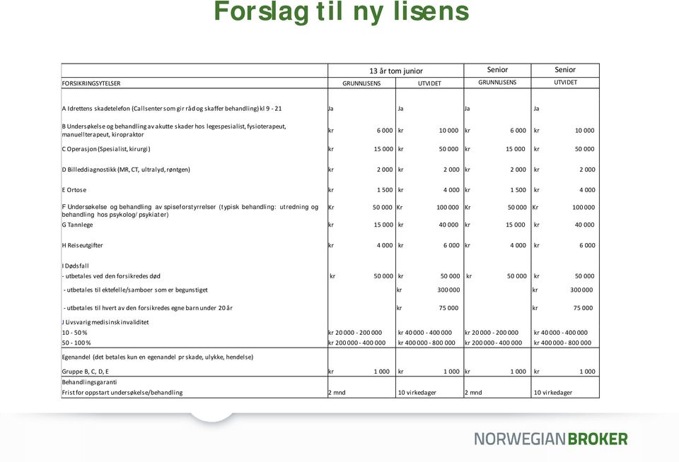 kr 50 000 kr 15 000 kr 50 000 D Billeddiagnostikk (MR, CT, ultralyd, røntgen) kr 2 000 kr 2 000 kr 2 000 kr 2 000 E Ortose kr 1 500 kr 4 000 kr 1 500 kr 4 000 F Undersøkelse og behandling av