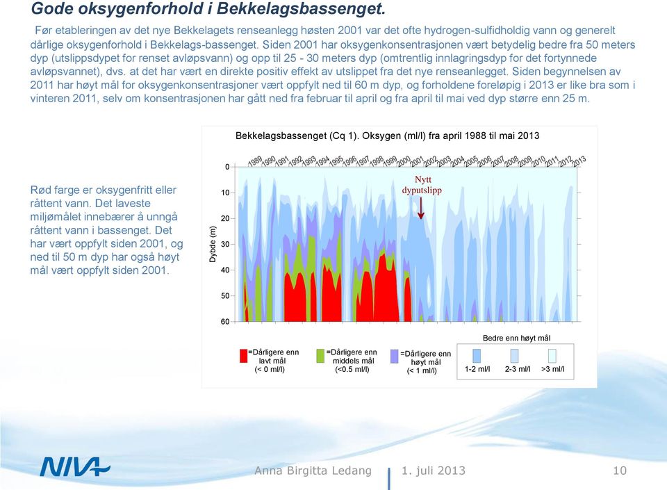 Siden 2001 har oksygenkonsentrasjonen vært betydelig bedre fra 50 meters dyp (utslippsdypet for renset avløpsvann) og opp til 25-30 meters dyp (omtrentlig innlagringsdyp for det fortynnede