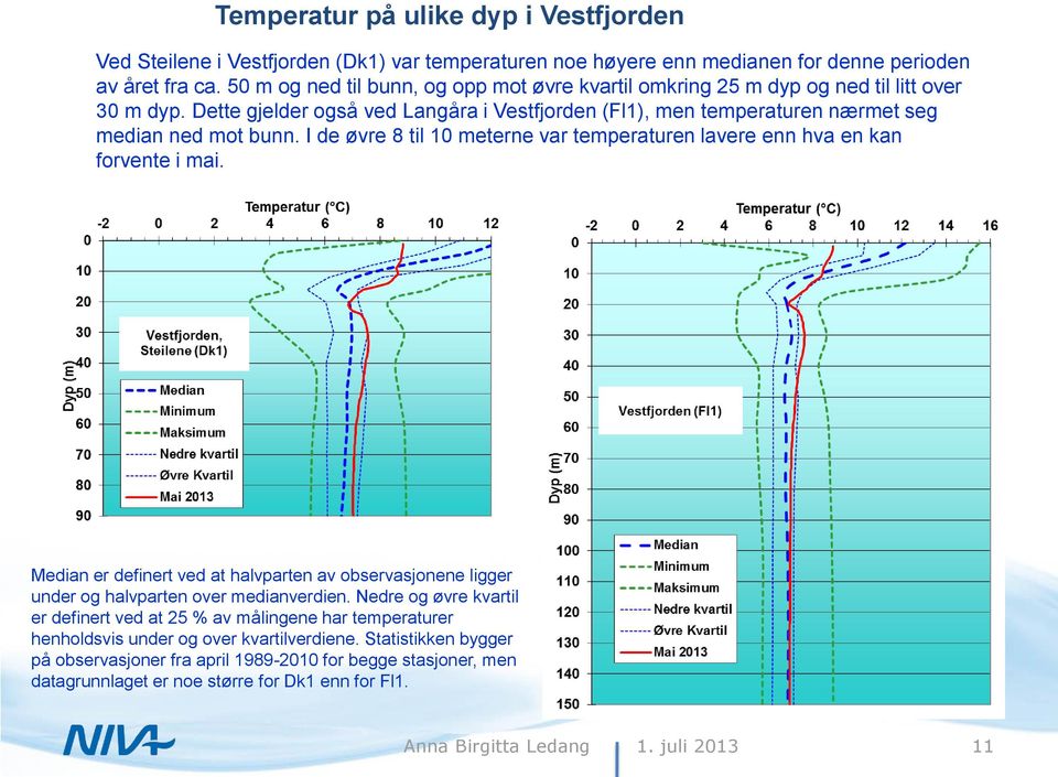 I de øvre 8 til 10 meterne var temperaturen lavere enn hva en kan forvente i mai. Median er definert ved at halvparten av observasjonene ligger under og halvparten over medianverdien.