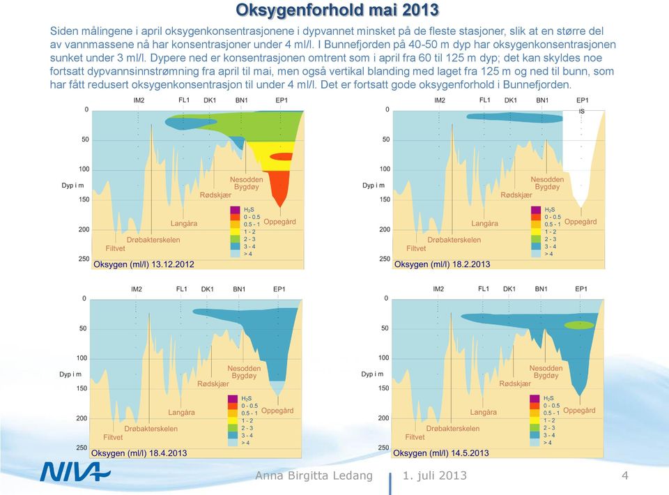 Dypere ned er konsentrasjonen omtrent som i april fra 60 til 125 m dyp; det kan skyldes noe fortsatt dypvannsinnstrømning fra april til mai, men også