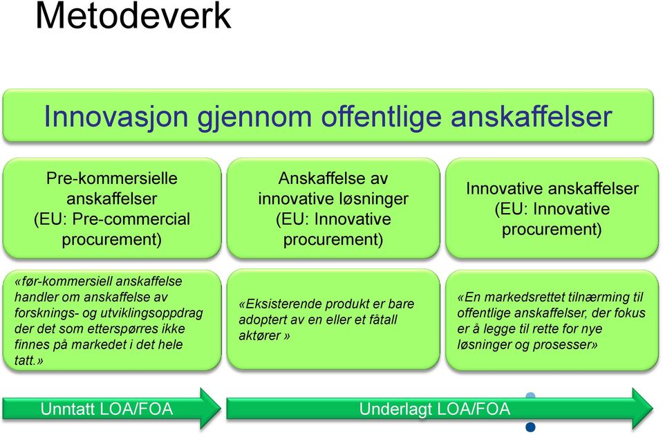 utviklingsoppdrag der det som etterspørres ikke finnes på markedet i det hele tatt.