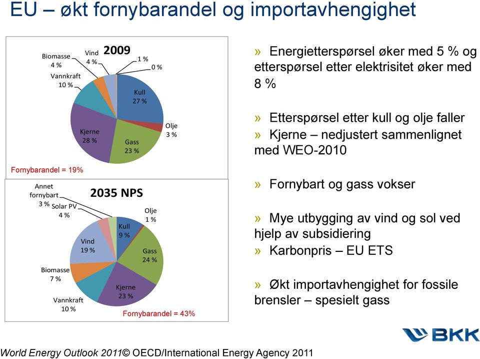 Solar PV 4 % Biomasse 7 % Vannkraft 10 % Vind 19 % 2035 NPS Kull 9 % Kjerne 23 % Olje 1 % Gass 24 % Fornybarandel = 43%» Fornybart og gass vokser» Mye utbygging av vind