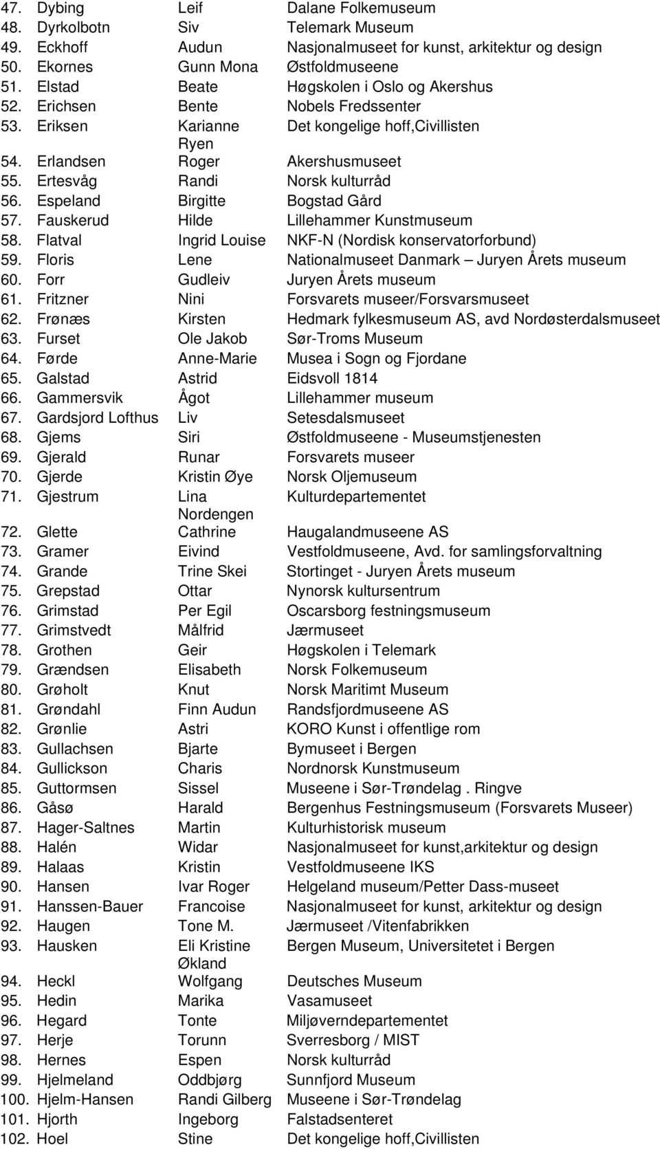 Ertesvåg Randi Norsk kulturråd 56. Espeland Birgitte Bogstad Gård 57. Fauskerud Hilde Lillehammer Kunstmuseum 58. Flatval Ingrid Louise NKF-N (Nordisk konservatorforbund) 59.