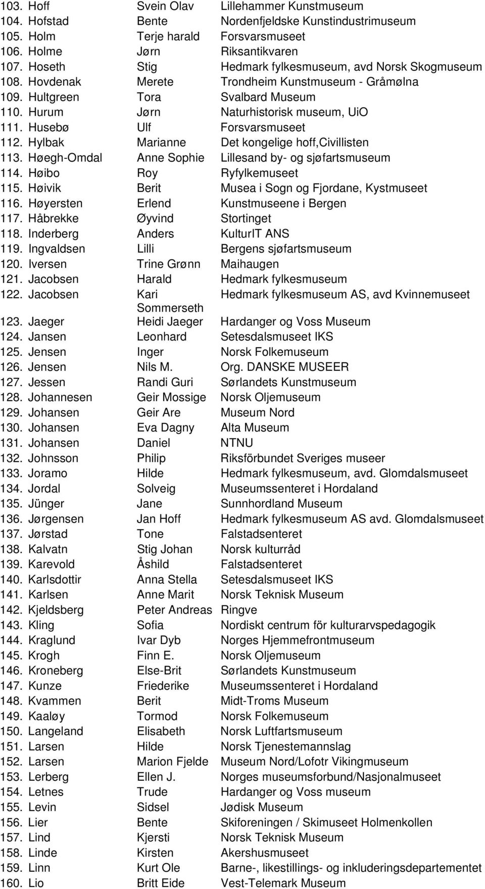 Husebø Ulf Forsvarsmuseet 112. Hylbak Marianne Det kongelige hoff,civillisten 113. Høegh-Omdal Anne Sophie Lillesand by- og sjøfartsmuseum 114. Høibo Roy Ryfylkemuseet 115.