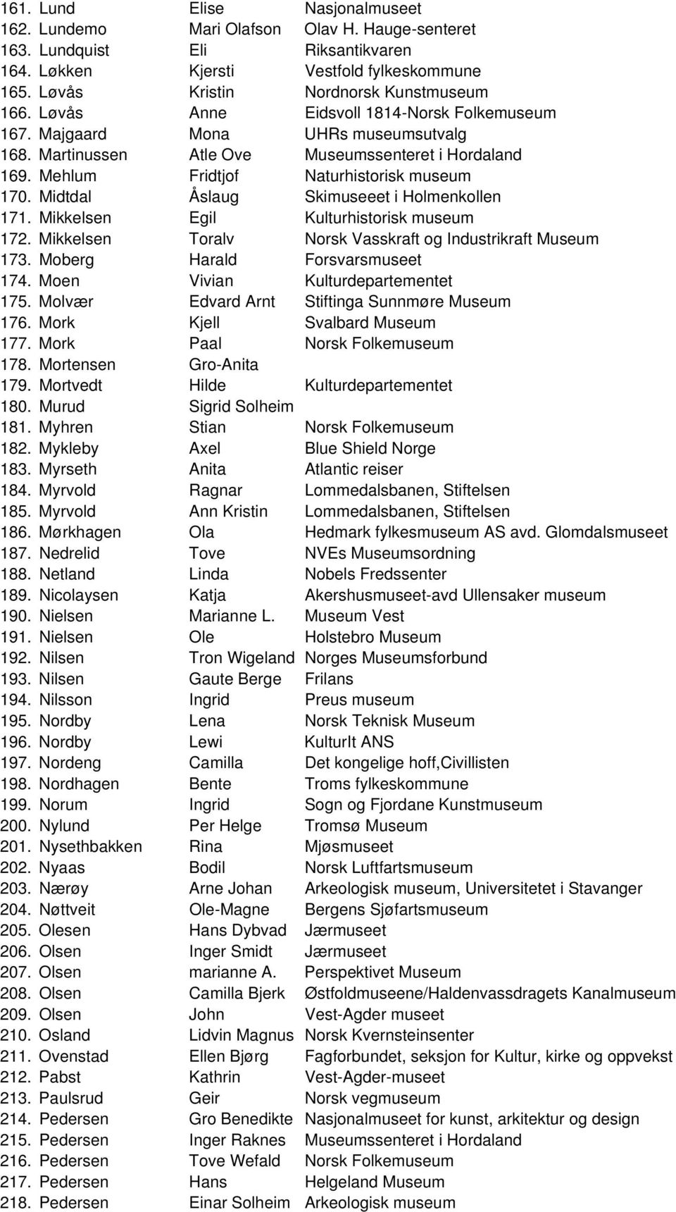 Mehlum Fridtjof Naturhistorisk museum 170. Midtdal Åslaug Skimuseeet i Holmenkollen 171. Mikkelsen Egil Kulturhistorisk museum 172. Mikkelsen Toralv Norsk Vasskraft og Industrikraft Museum 173.