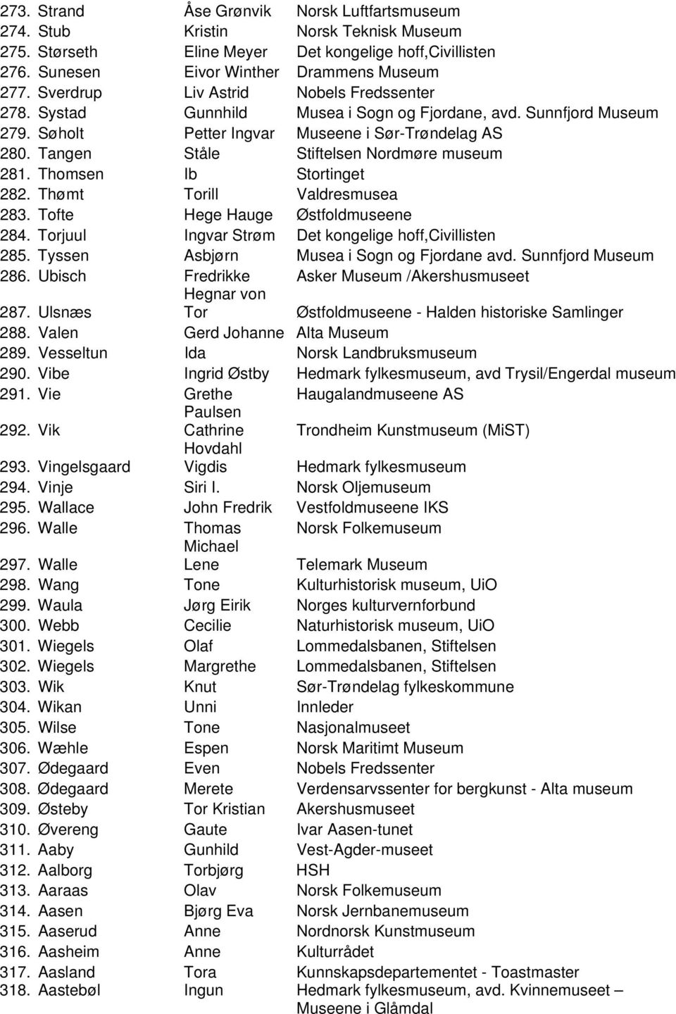 Tangen Ståle Stiftelsen Nordmøre museum 281. Thomsen Ib Stortinget 282. Thømt Torill Valdresmusea 283. Tofte Hege Hauge Østfoldmuseene 284. Torjuul Ingvar Strøm Det kongelige hoff,civillisten 285.