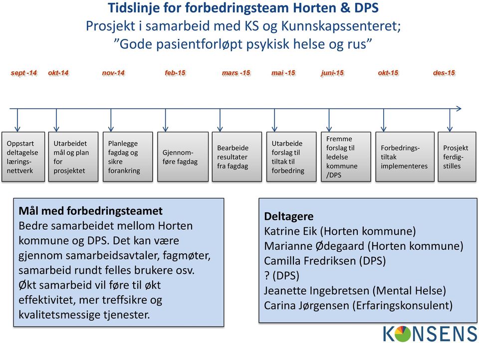 til forbedring Fremme forslag til ledelse kommune /DPS Forbedringstiltak implementeres Prosjekt ferdigstilles Mål med forbedringsteamet Bedre samarbeidet mellom Horten kommune og DPS.