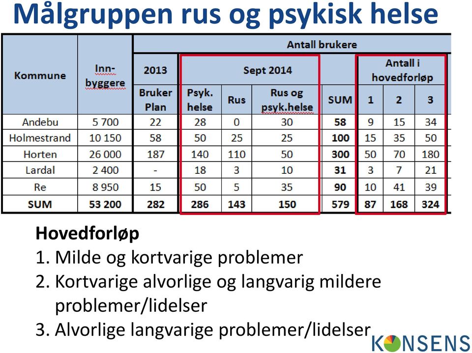 Kortvarige alvorlige og langvarig mildere