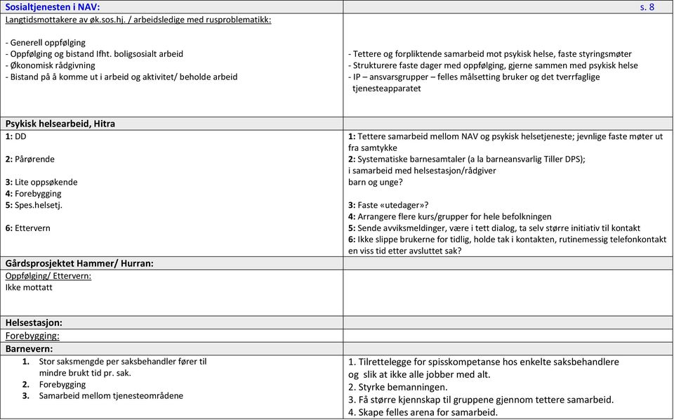 ppfølging, gjerne sammen med psykisk helse - IP ansvarsgrupper felles målsetting bruker g det tverrfaglige tjenesteapparatet Psykisk helsearbeid, Hitra 1: DD 2: Pårørende 3: Lite ppsøkende 4: