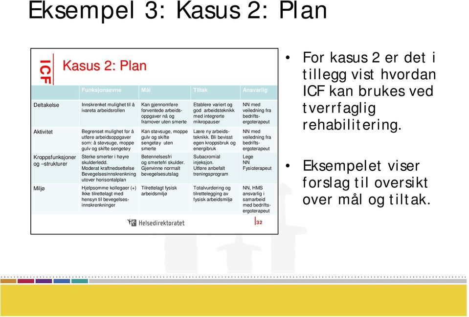 Moderat kraftnedsettelse Bevegelsesinnskrenkning utover horisontalplan Miljø Hjelpsomme kollegaer (+) Ikke tilrettelagt med hensyn til bevegelsesinnskrenkninger Kan gjennomføre forventede