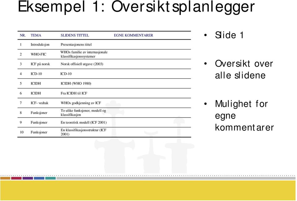 klassifikasjonssystemer 3 ICF på norsk Norsk offisiell utgave (2003) 4 ICD-10 ICD-10 5 ICIDH ICIDH (WHO 1980) 6 ICIDH Fra ICIDH til ICF