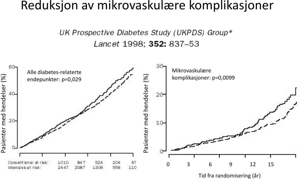 diabetes-relaterte endepunkter: p=0,029 Mikrovaskulære