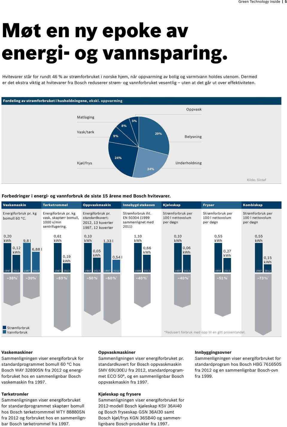 oppvarming Oppvask Matlaging 8% 5% Vask/tørk 9% 29% Belysning 24% Kjøl/frys Underholdning 24% Kilde: Sintef Forbedringer i energi- og vannforbruk de siste 15 årene med Bosch hvitevarer.
