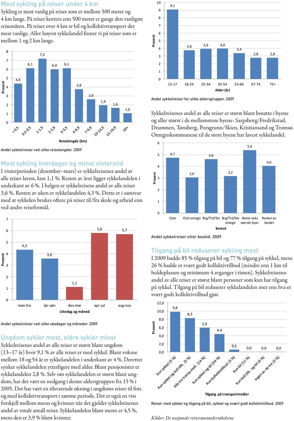 7 3 1,,1 7,,,1 3, Reiselengde (km) Andel sykkelreiser ved ulike reiselengder.