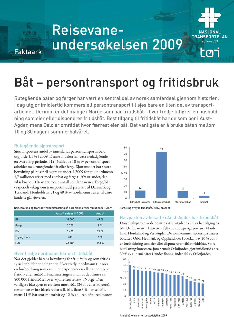 Derimot er det mange i Norge som har fritidsbåt hver tredje tilhører en husholdning som eier eller disponerer fritidsbåt.