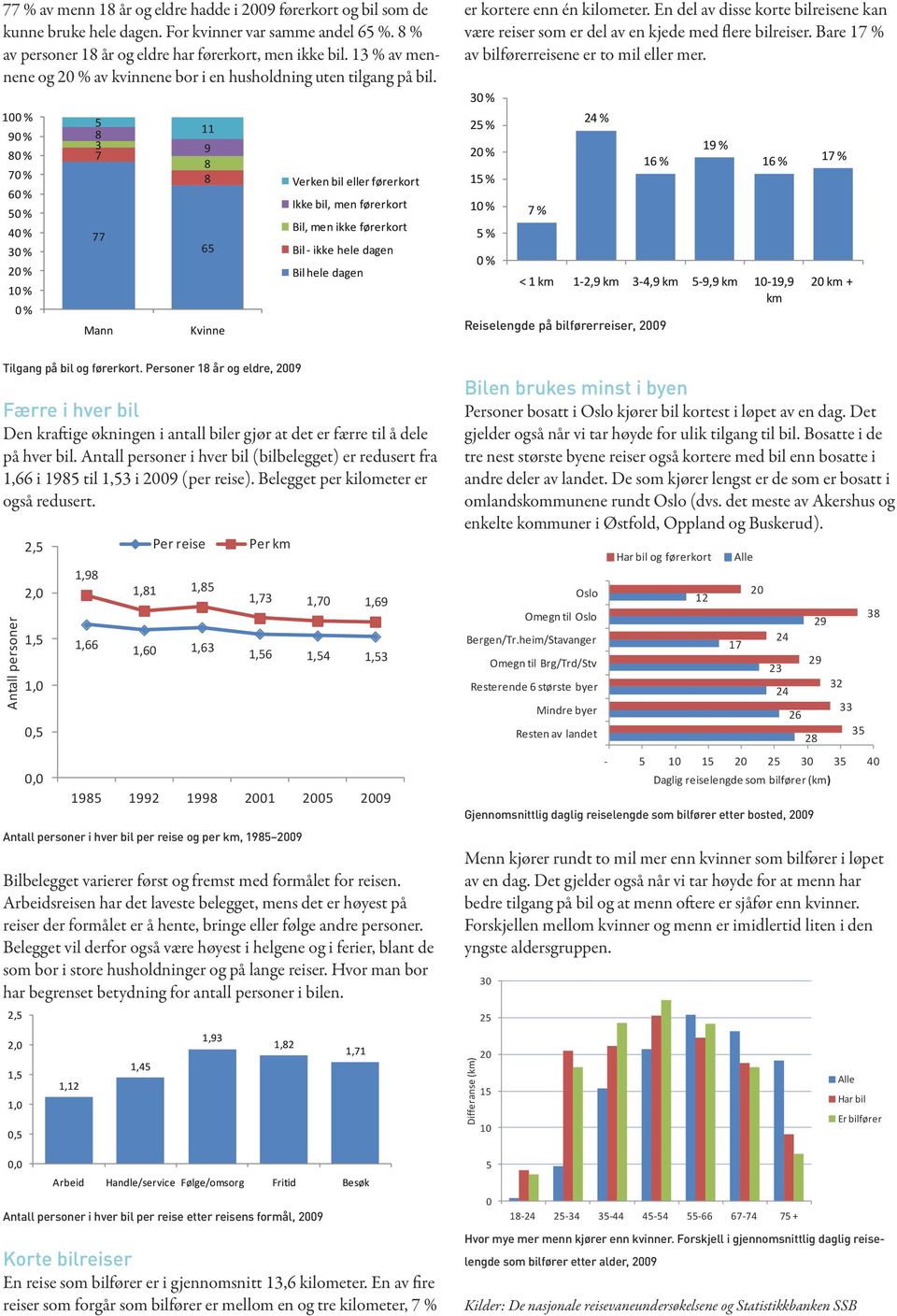 % % % 7 % % % % 3 % % % % 3 7 77 Mann 11 Kvinne Verken bil eller førerkort Ikke bil, men førerkort Bil, men ikke førerkort Bil - ikke hele dagen Bil hele dagen er kortere enn én kilometer.