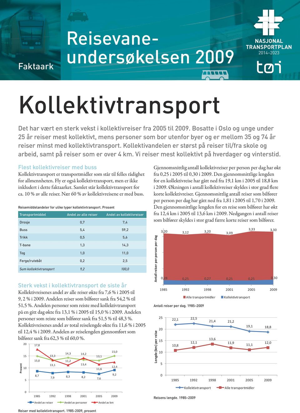 Kollektivandelen er størst på reiser til/fra skole og arbeid, samt på reiser som er over km. Vi reiser mest kollektivt på hverdager og vinterstid.