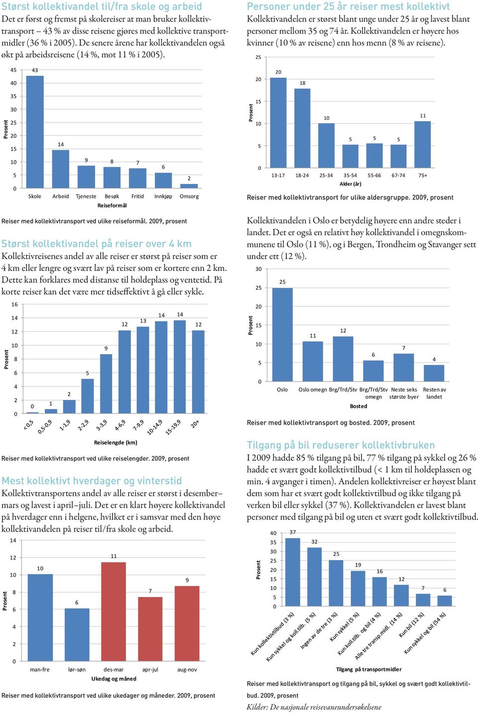 Personer under år reiser mest kollektivt Kollektivandelen er størst blant unge under år og lavest blant personer mellom 3 og 7 år.