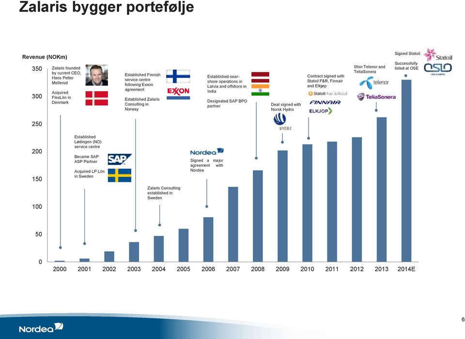 F&R, Finnair and Elkjøp Won Telenor and TeliaSonera Signed Statoil Successfully listed at OSE 250 200 150 Established Lødingen (NO) service centre Became SAP ASP Partner Acquired LP Lön in