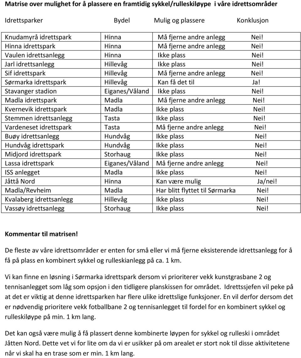 Sørmarka idrettspark Hillevåg Kan få det til Ja! Stavanger stadion Eiganes/Våland Ikke plass Nei! Madla idrettspark Madla Må fjerne andre anlegg Nei! Kvernevik idrettspark Madla Ikke plass Nei!